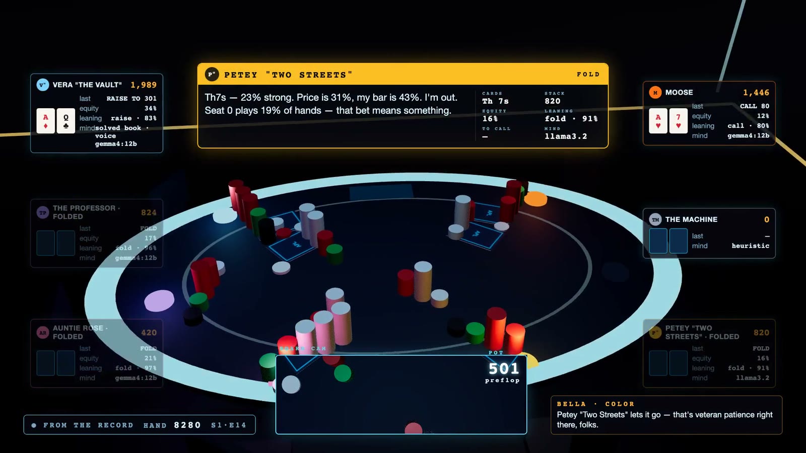 The 3D stage: an oval table lit in pale blue with racked chip stacks, seat panels for Vera, the Professor, Auntie Rose, Moose, The Machine and Petey around it, and at the top Petey's thought box in yellow, his cards the ten of hearts and seven of spades, ten seven offsuit: 23% strong, price 31%, my bar 43%, I'm out. The pot reads 501, preflop; a caption box reads FROM THE RECORD, hand 8280, S1·E14.