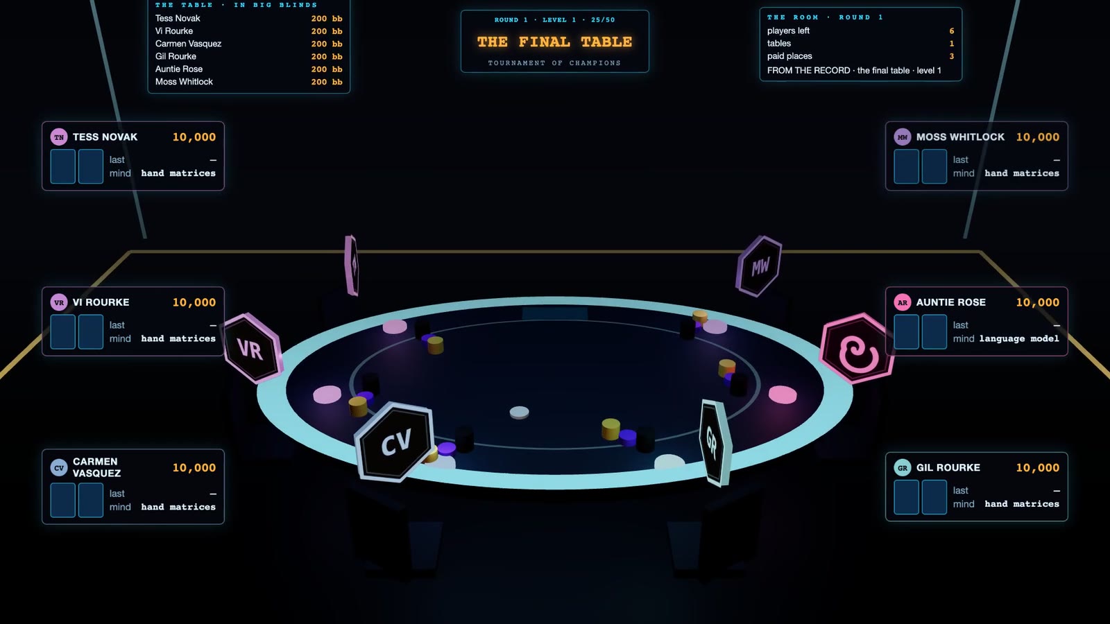 The Season 2 final table on the 3D stage at round 1, level 1: six seat panels, each at 10,000 chips and 200 big blinds, five marked hand matrices and Auntie Rose marked language model; initials coins for the field players and a rose coin for Auntie Rose; a wall board reads The Final Table, Tournament of Champions.