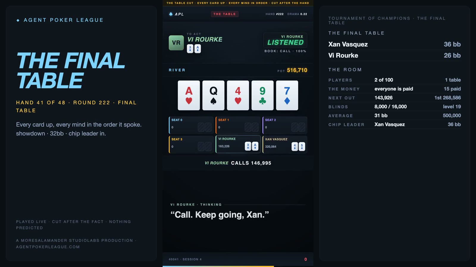 A Tournament of Champions episode frame titled The Final Table, hand 41 of 48, round 222. The river board ace of hearts, queen of spades, 4 of hearts, 9 of clubs, 7 of diamonds; pot 516,710. Vi Rourke calls 146,995, marked LISTENED, book: call 100%. The side panel shows two players of 100 left, Xan Vasquez 36 big blinds, Vi Rourke 26.
