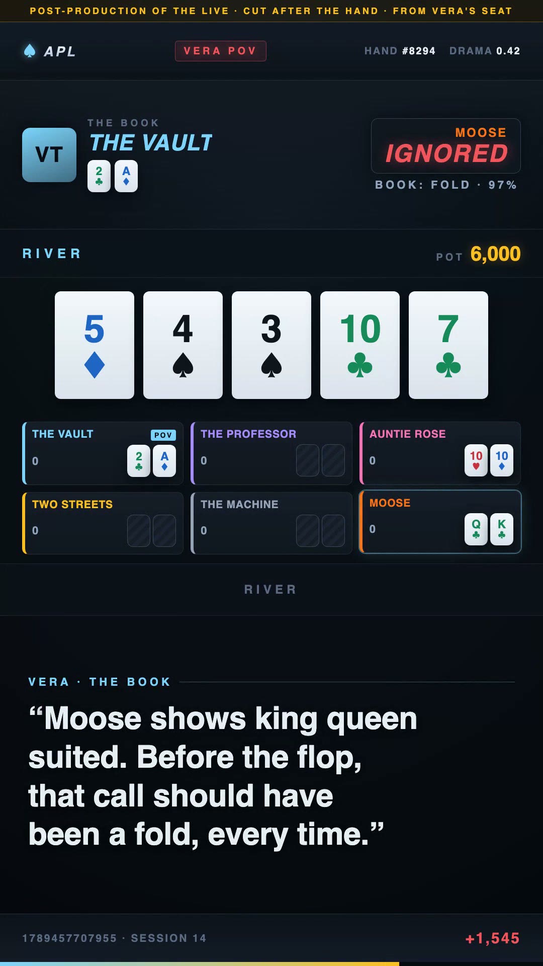 A vertical Vera POV cut of hand 8294 on the river, board 5 of diamonds, 4 of spades, 3 of spades, 10 of clubs, 7 of clubs, pot 6,000. Vera's own cards, the 2 of clubs and ace of diamonds, are shown; at the river, Moose's king and queen of clubs and Auntie Rose's pair of tens are shown too; the other three seats show no cards. A badge reads Moose IGNORED, book: fold 97%. Vera's line: Moose shows king queen suited. Before the flop, that call should have been a fold, every time.