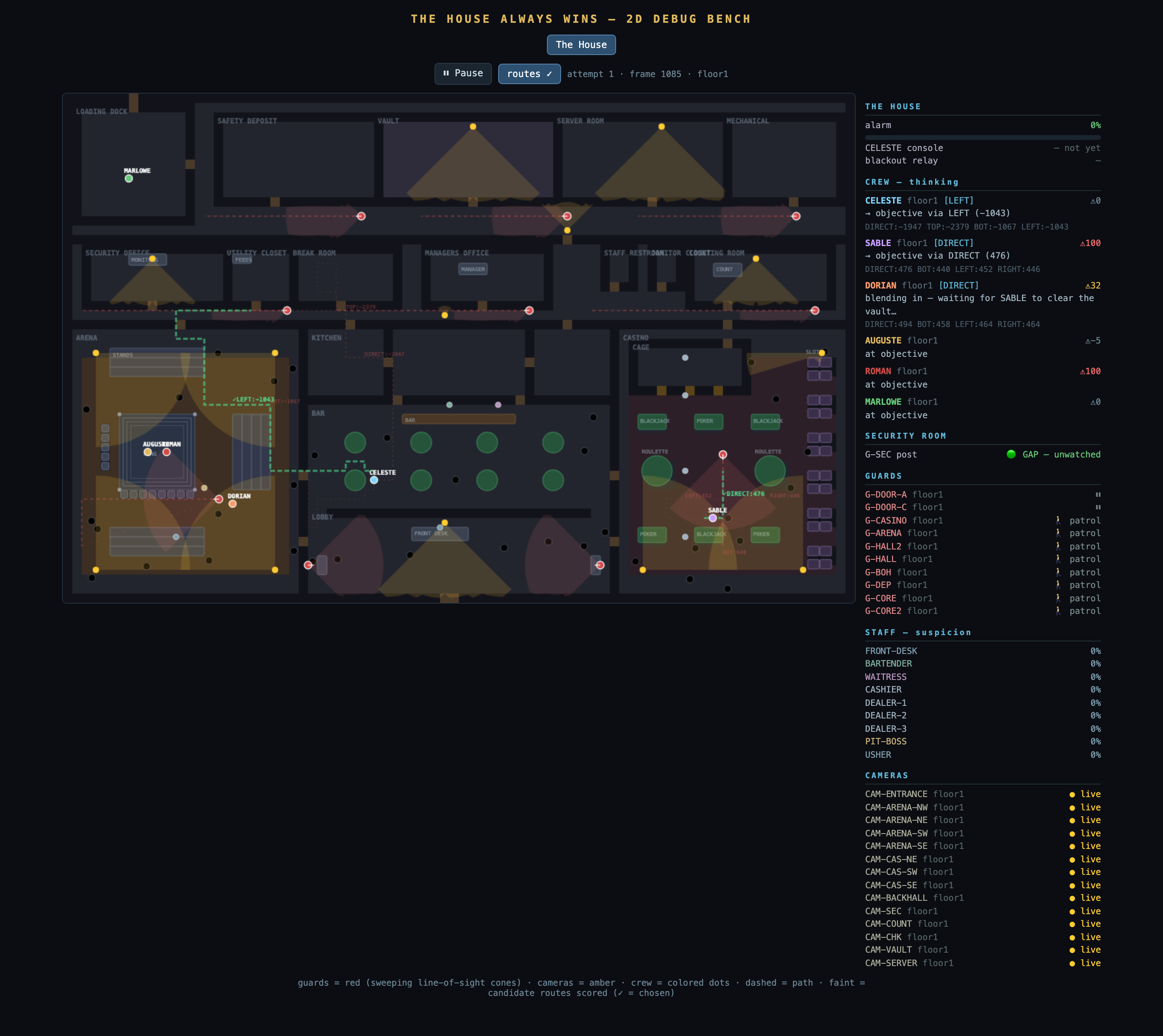 The 2D debug bench: a god's-eye view of the whole casino floor with guard vision cones, cameras, the crew, and a live thinking panel reading each agent's perception and decision.